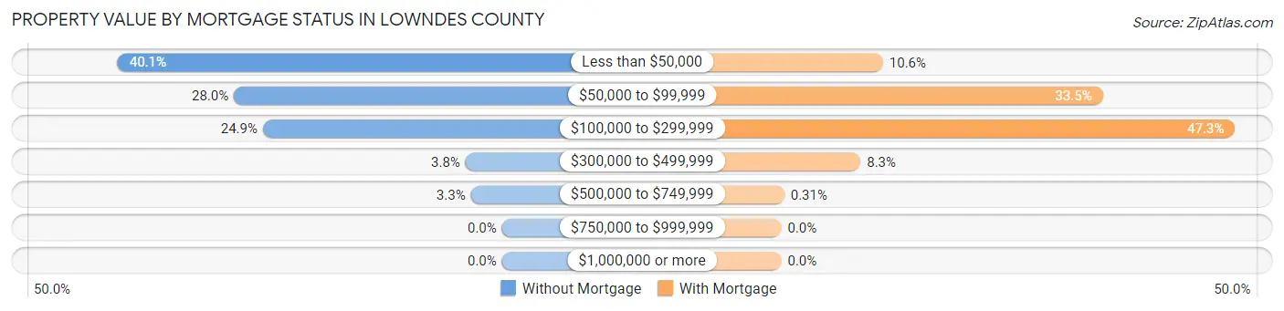 Property Value by Mortgage Status in Lowndes County