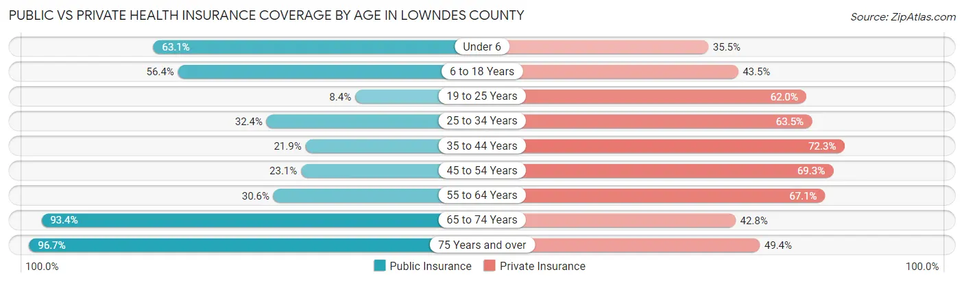 Public vs Private Health Insurance Coverage by Age in Lowndes County