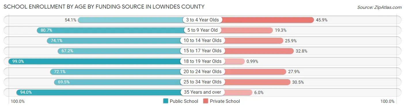 School Enrollment by Age by Funding Source in Lowndes County