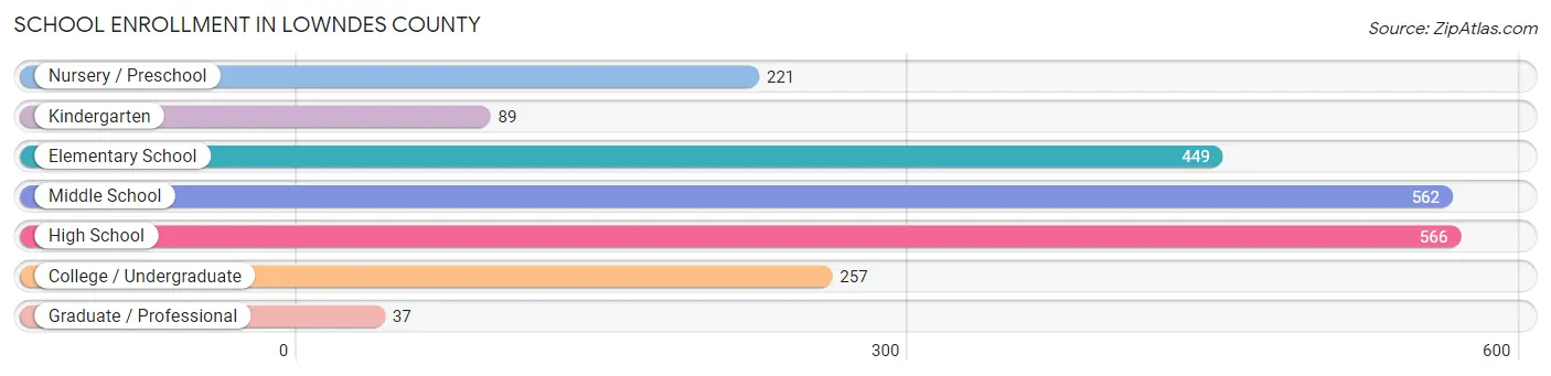 School Enrollment in Lowndes County