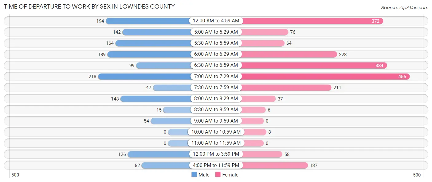 Time of Departure to Work by Sex in Lowndes County