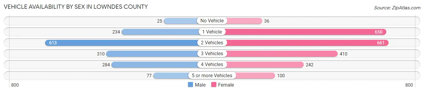 Vehicle Availability by Sex in Lowndes County