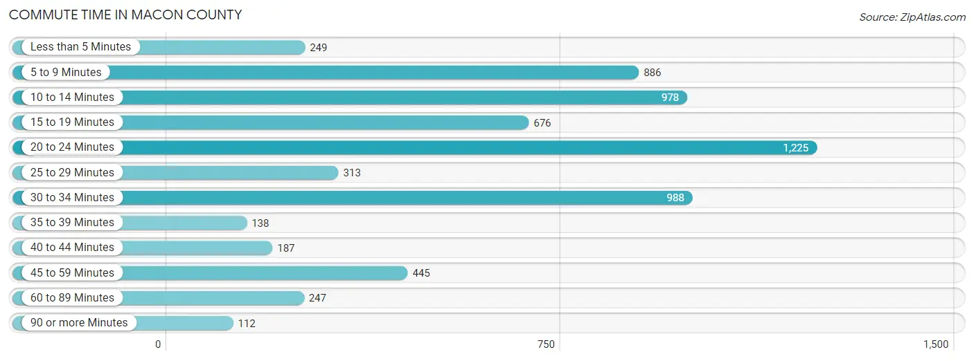 Commute Time in Macon County