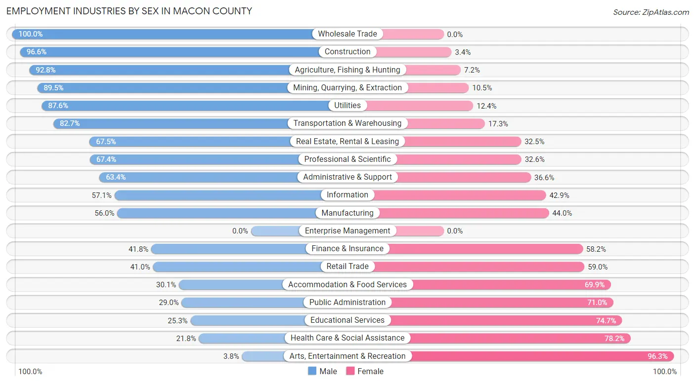 Employment Industries by Sex in Macon County