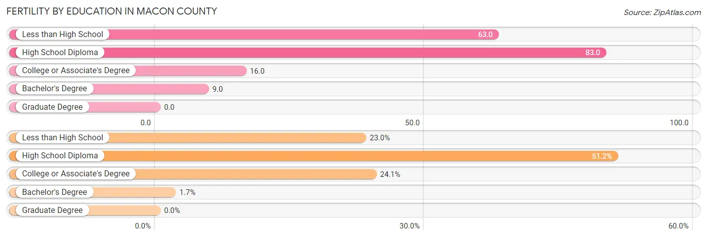 Female Fertility by Education Attainment in Macon County
