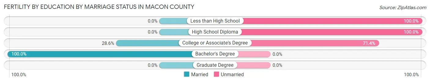 Female Fertility by Education by Marriage Status in Macon County