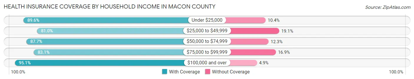 Health Insurance Coverage by Household Income in Macon County
