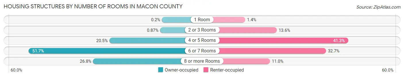 Housing Structures by Number of Rooms in Macon County