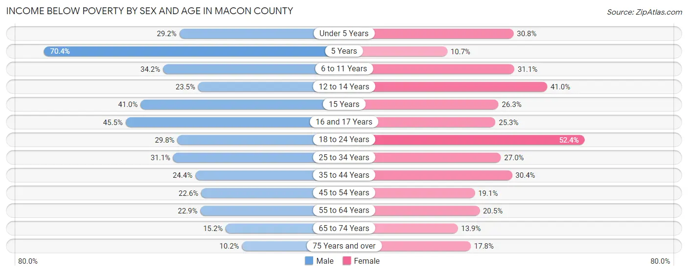 Income Below Poverty by Sex and Age in Macon County
