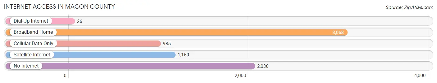 Internet Access in Macon County