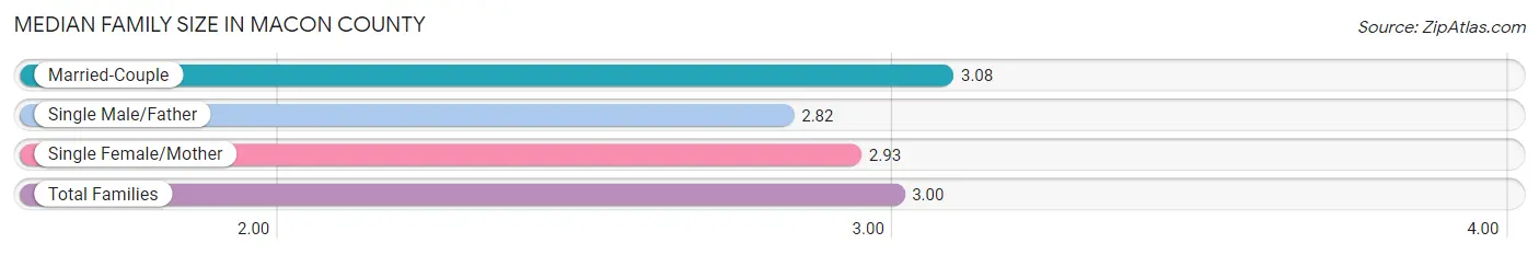 Median Family Size in Macon County