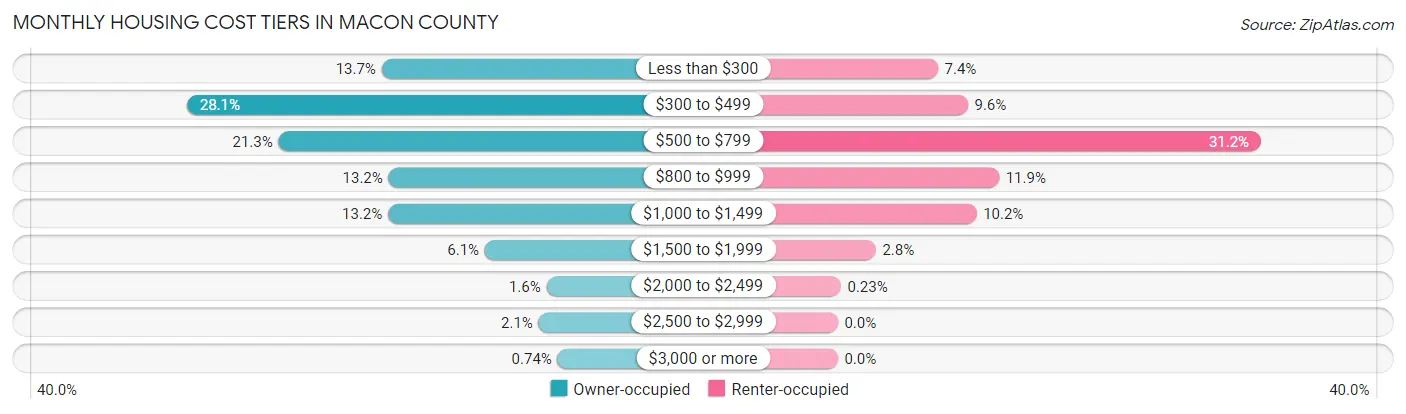 Monthly Housing Cost Tiers in Macon County