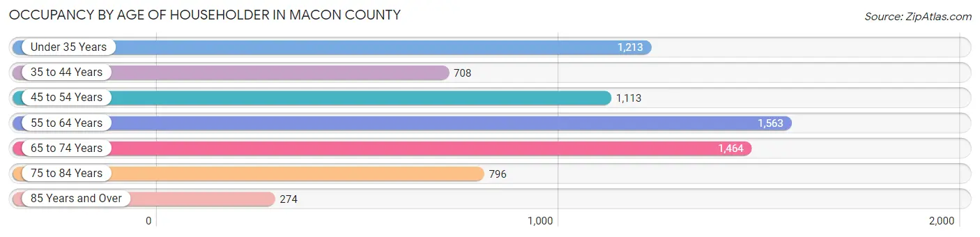 Occupancy by Age of Householder in Macon County