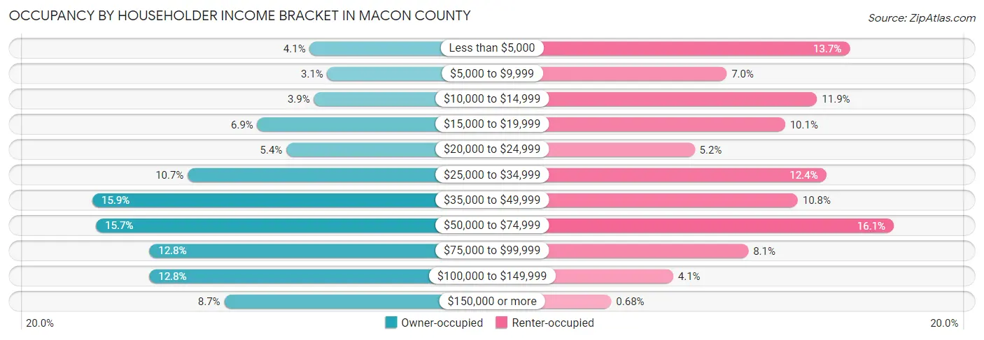 Occupancy by Householder Income Bracket in Macon County