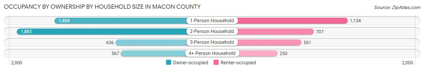 Occupancy by Ownership by Household Size in Macon County