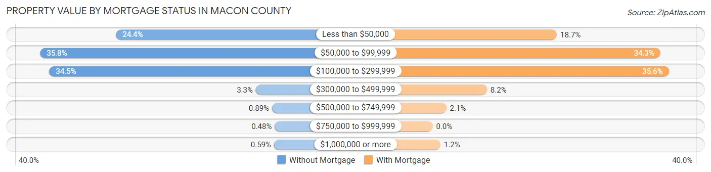 Property Value by Mortgage Status in Macon County