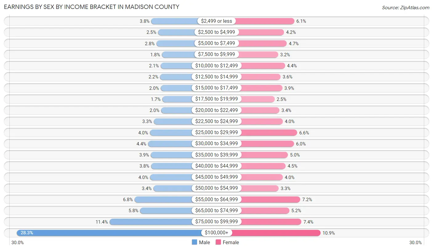 Earnings by Sex by Income Bracket in Madison County