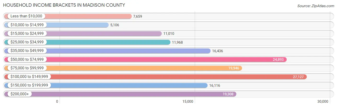 Household Income Brackets in Madison County