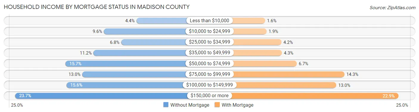 Household Income by Mortgage Status in Madison County