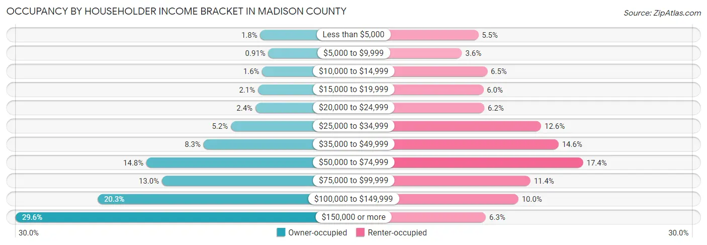 Occupancy by Householder Income Bracket in Madison County
