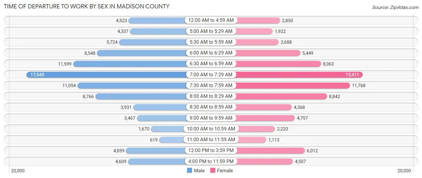Time of Departure to Work by Sex in Madison County