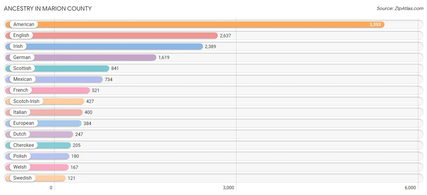 Ancestry in Marion County