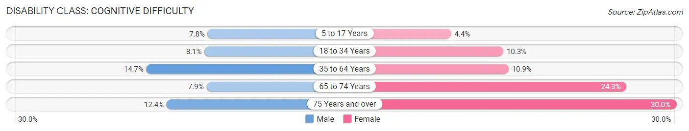Disability in Marion County: <span>Cognitive Difficulty</span>
