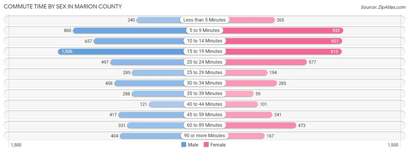 Commute Time by Sex in Marion County