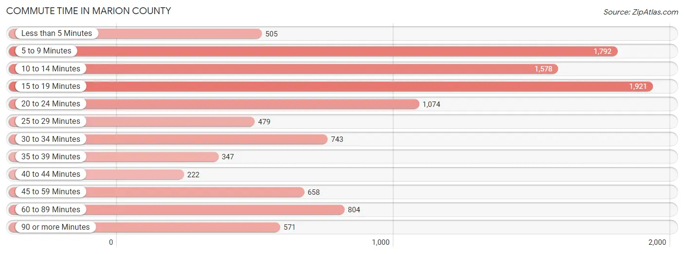 Commute Time in Marion County