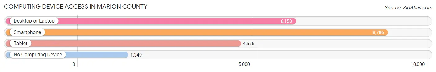 Computing Device Access in Marion County