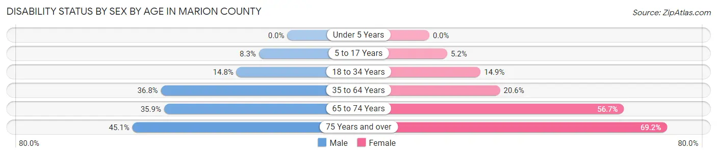 Disability Status by Sex by Age in Marion County