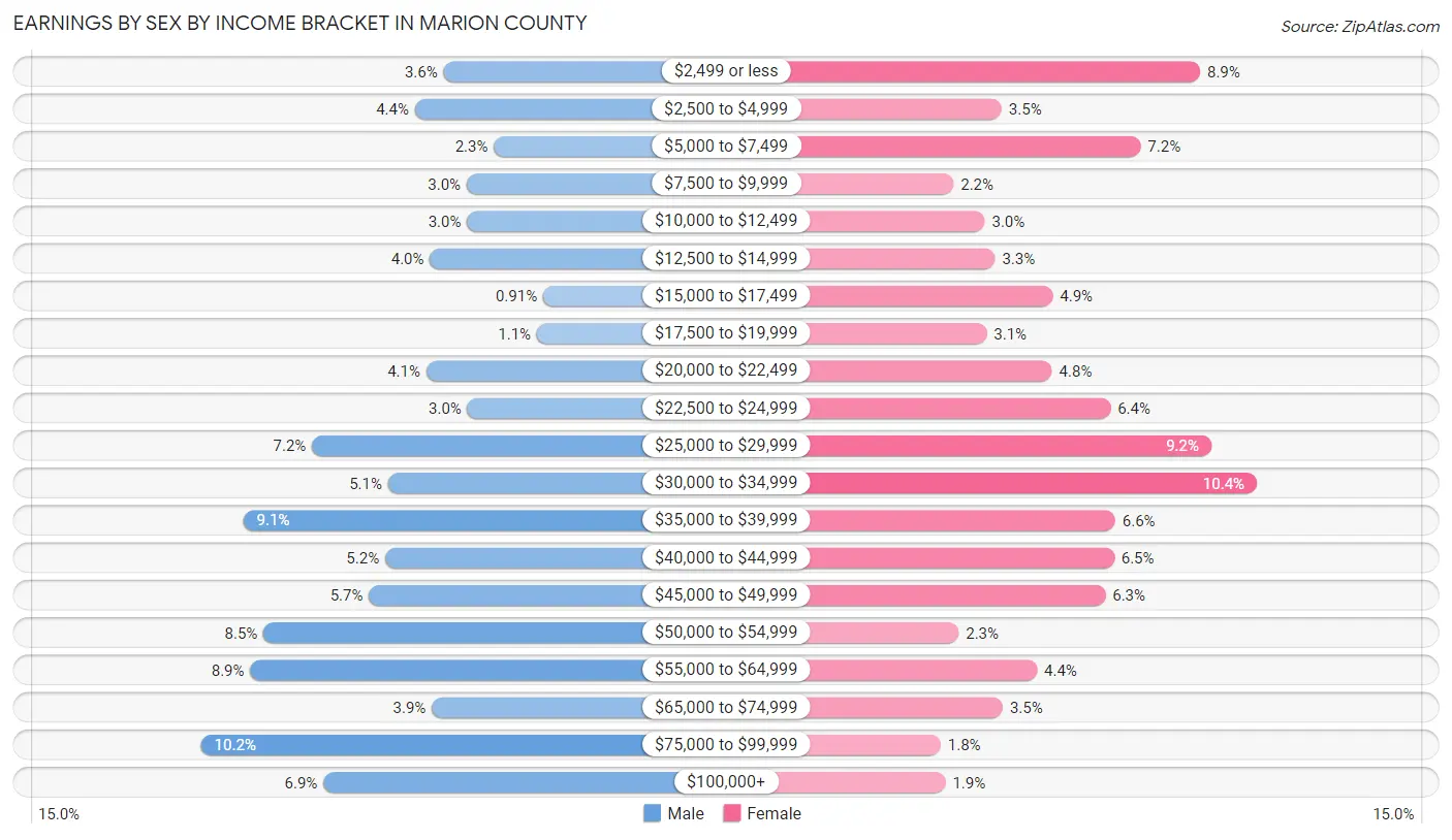 Earnings by Sex by Income Bracket in Marion County