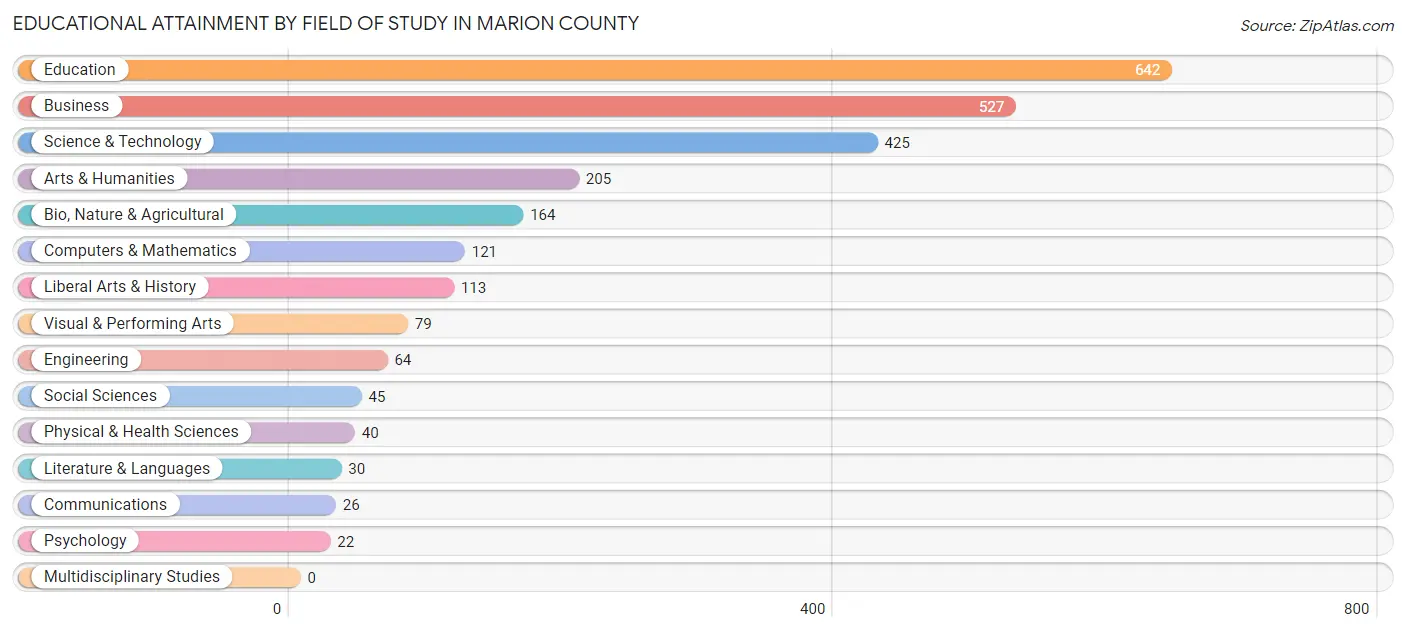 Educational Attainment by Field of Study in Marion County