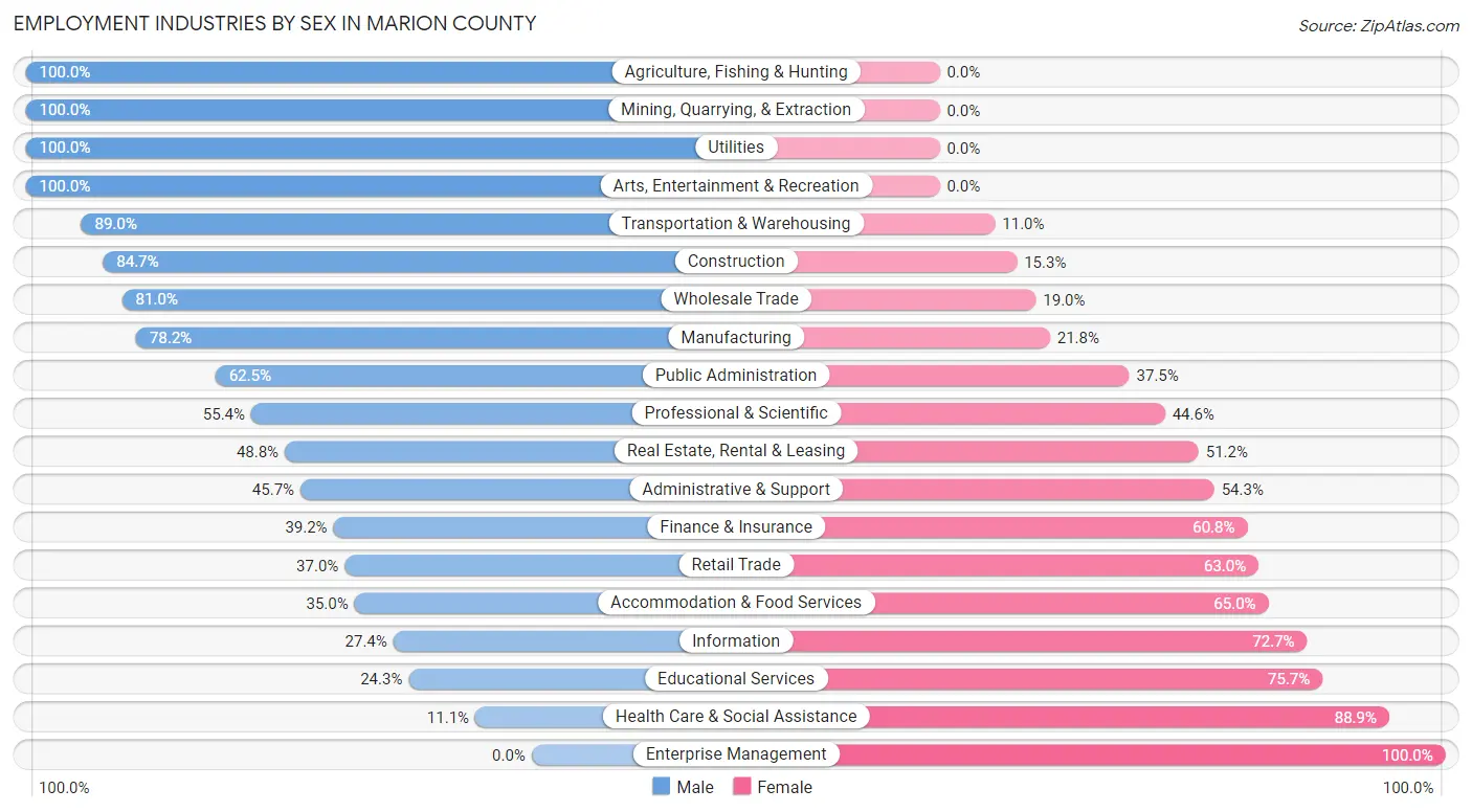 Employment Industries by Sex in Marion County
