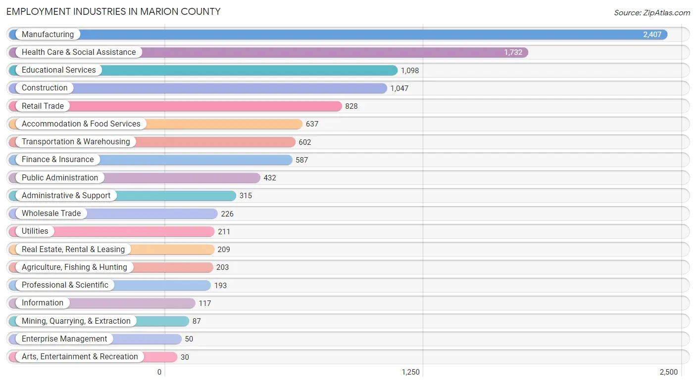 Employment Industries in Marion County