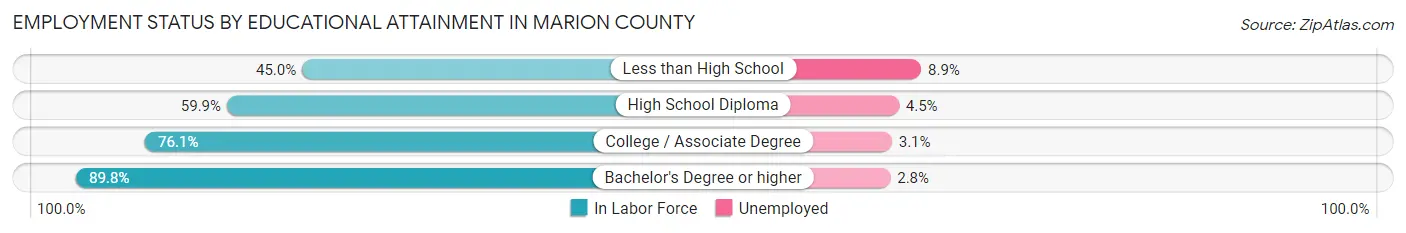Employment Status by Educational Attainment in Marion County