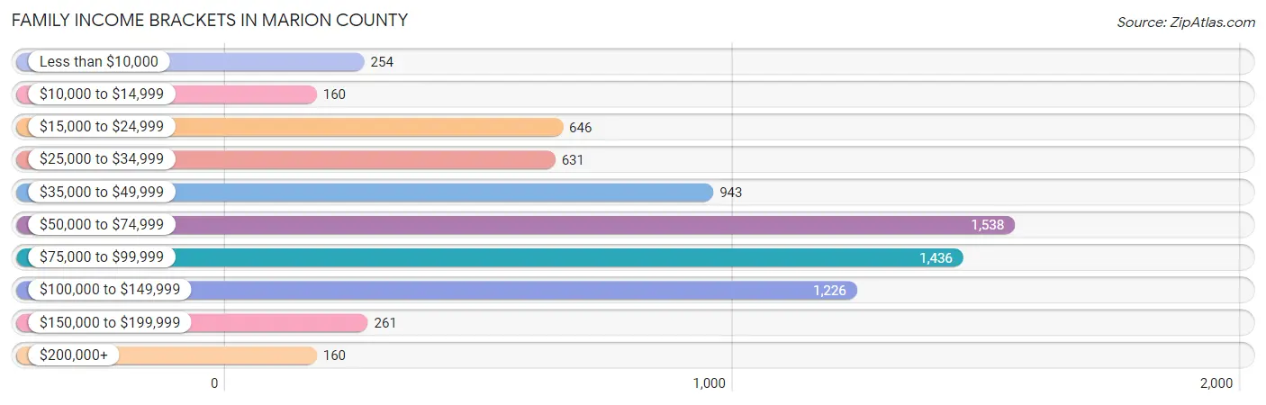 Family Income Brackets in Marion County
