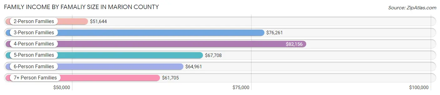 Family Income by Famaliy Size in Marion County