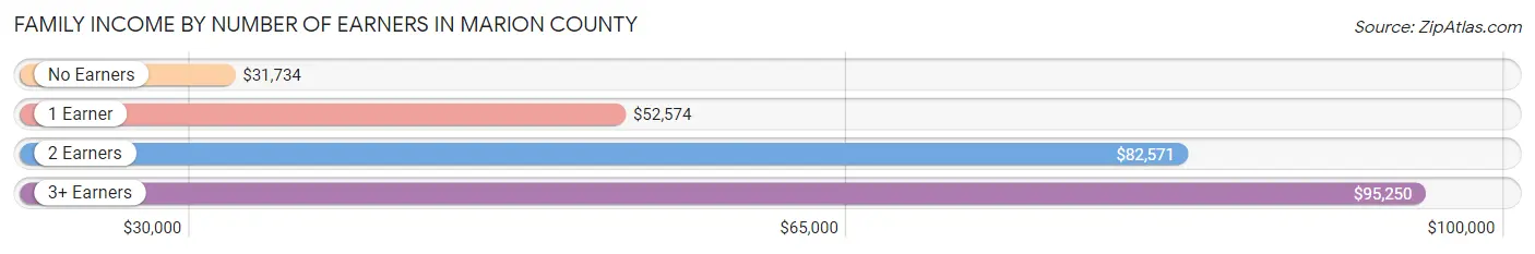 Family Income by Number of Earners in Marion County