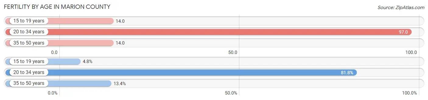 Female Fertility by Age in Marion County