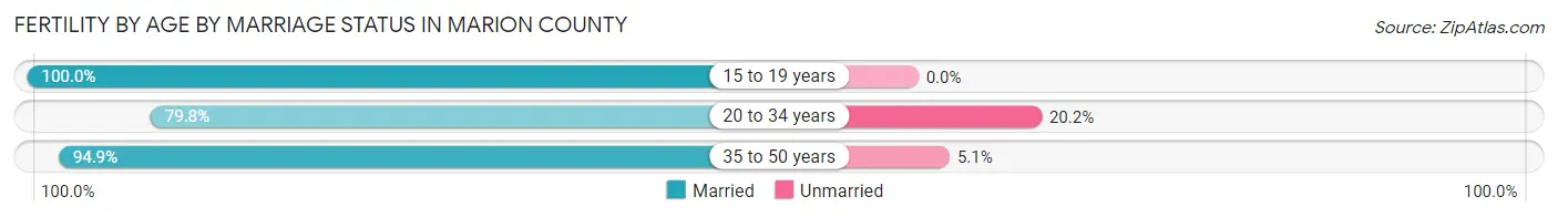 Female Fertility by Age by Marriage Status in Marion County