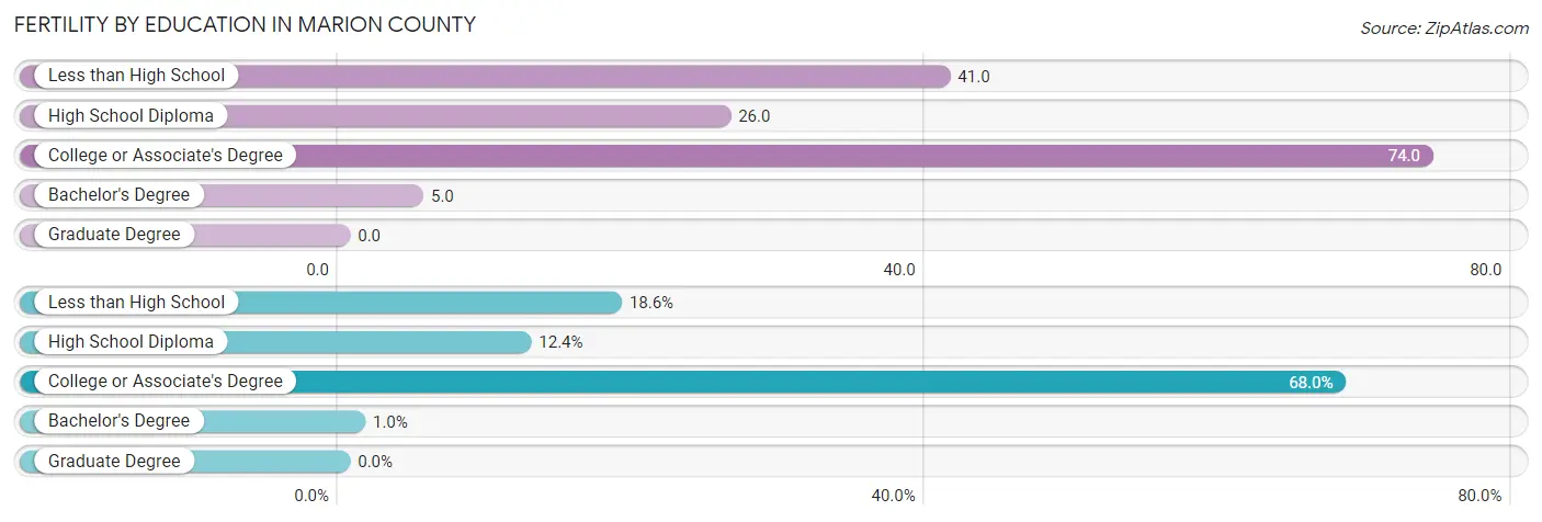 Female Fertility by Education Attainment in Marion County