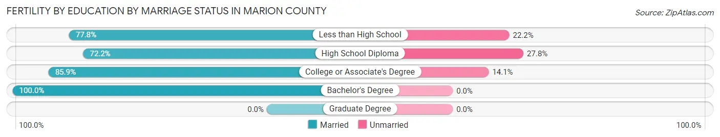 Female Fertility by Education by Marriage Status in Marion County