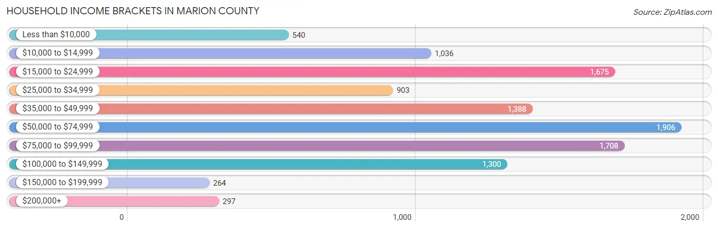 Household Income Brackets in Marion County