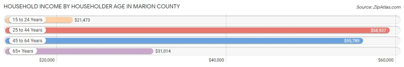 Household Income by Householder Age in Marion County