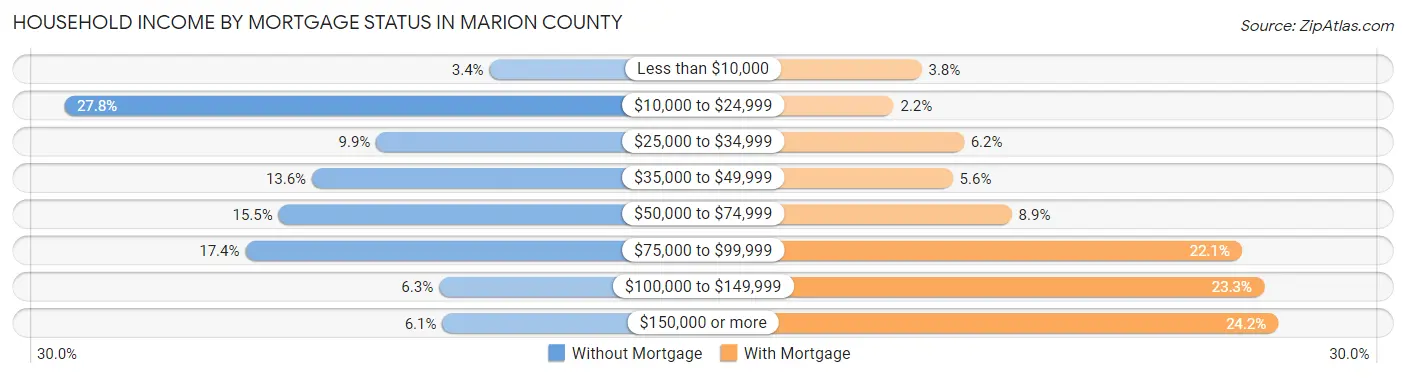 Household Income by Mortgage Status in Marion County