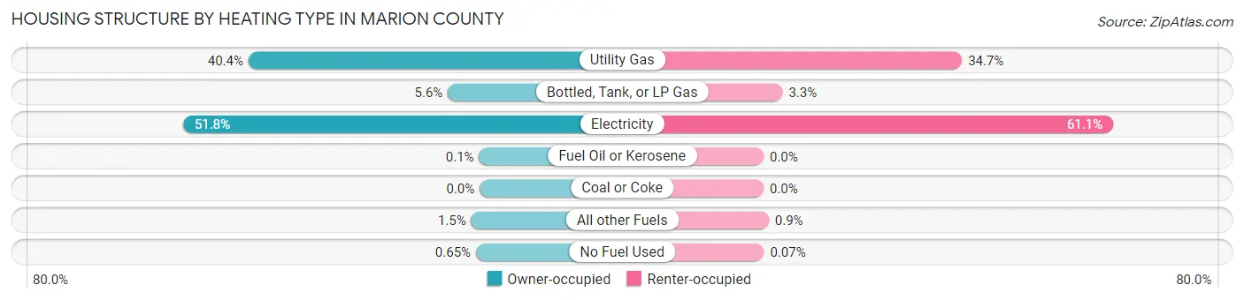 Housing Structure by Heating Type in Marion County
