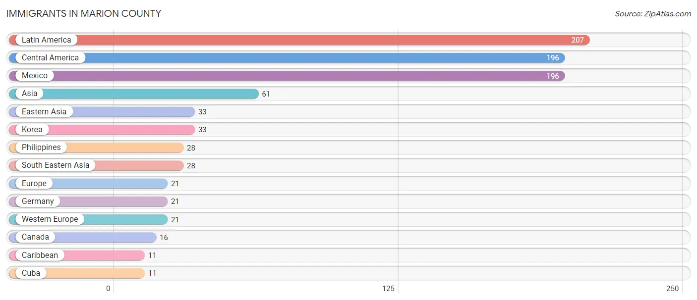 Immigrants in Marion County
