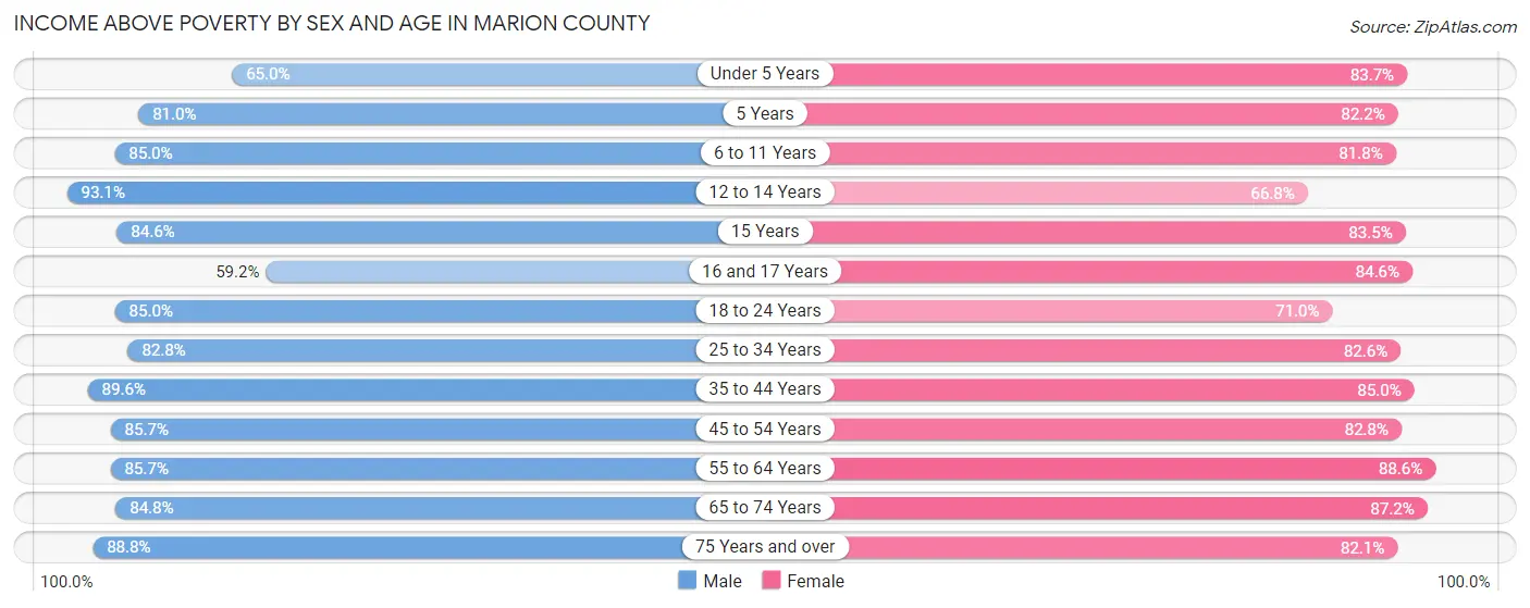 Income Above Poverty by Sex and Age in Marion County