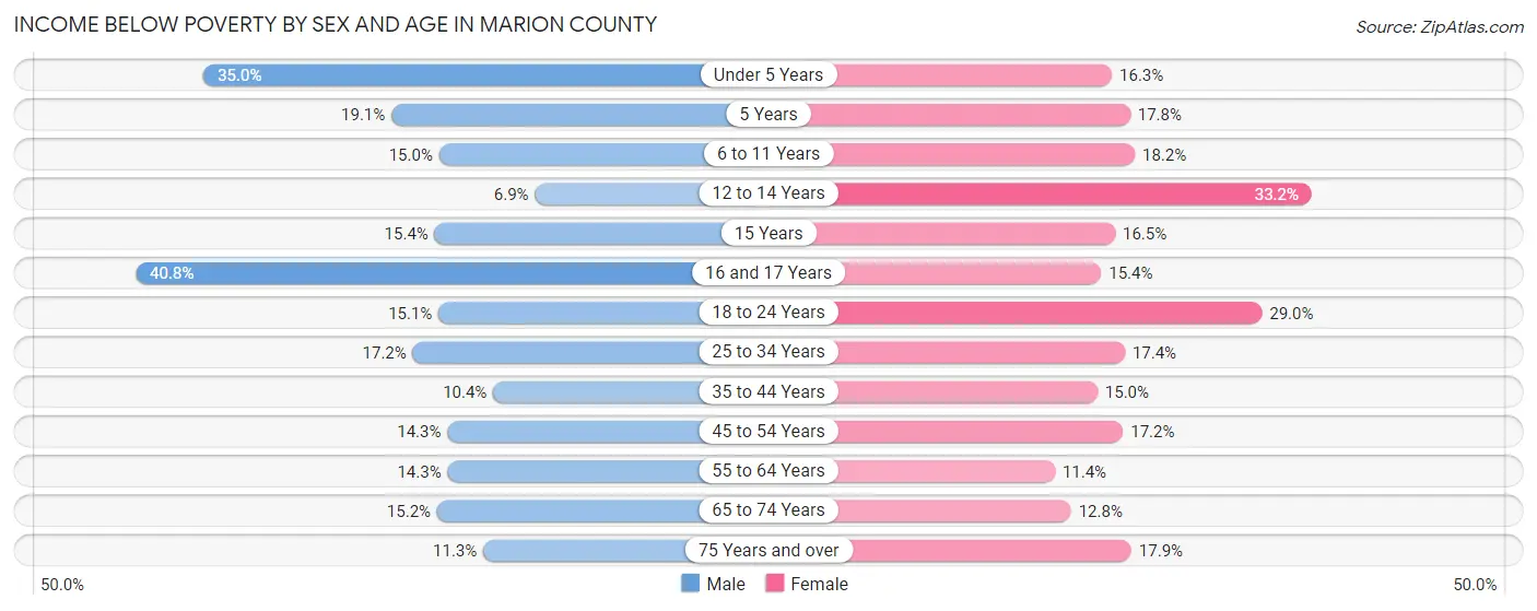 Income Below Poverty by Sex and Age in Marion County